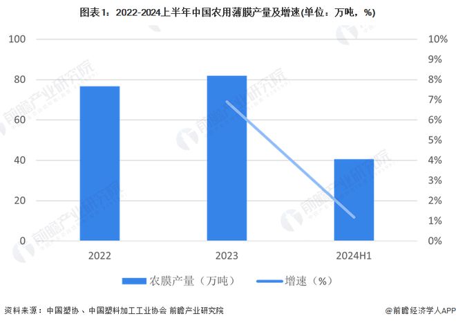 2024年中国农用薄膜市场分析：农用薄膜产量增速缓慢行业集中度低未来需向绿色升级转型(图1)