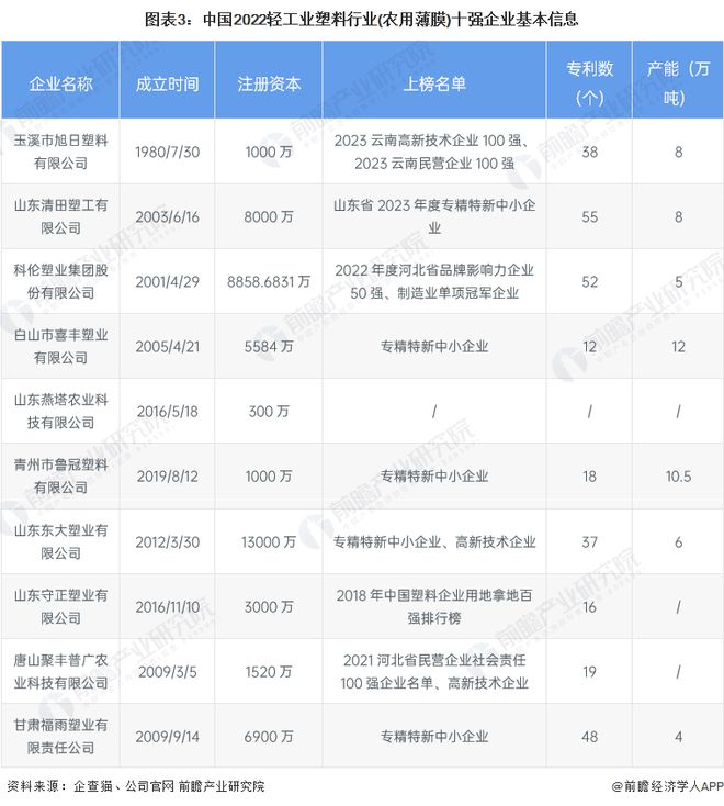 2024年中国农用薄膜市场分析：农用薄膜产量增速缓慢行业集中度低未来需向绿色升级转型(图3)