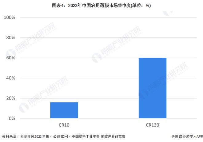 2024年中国农用薄膜市场分析：农用薄膜产量增速缓慢行业集中度低未来需向绿色升级转型(图4)