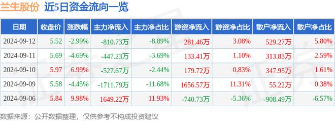 兰生股份（600826）9月12日主力资金净卖出81073万元(图1)