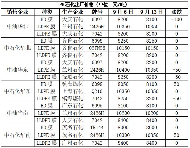 本周油价暴跌后反弹带动塑料价格小幅上涨！(图7)