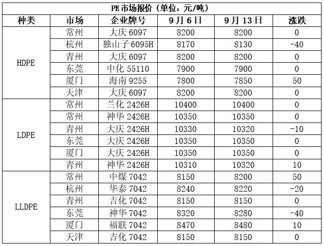 本周油价暴跌后反弹带动塑料价格小幅上涨！(图8)