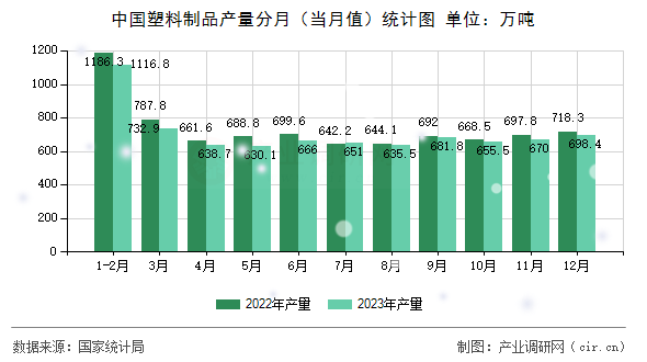 图文] 2023年12月中国塑料制品产量统计分析(图1)